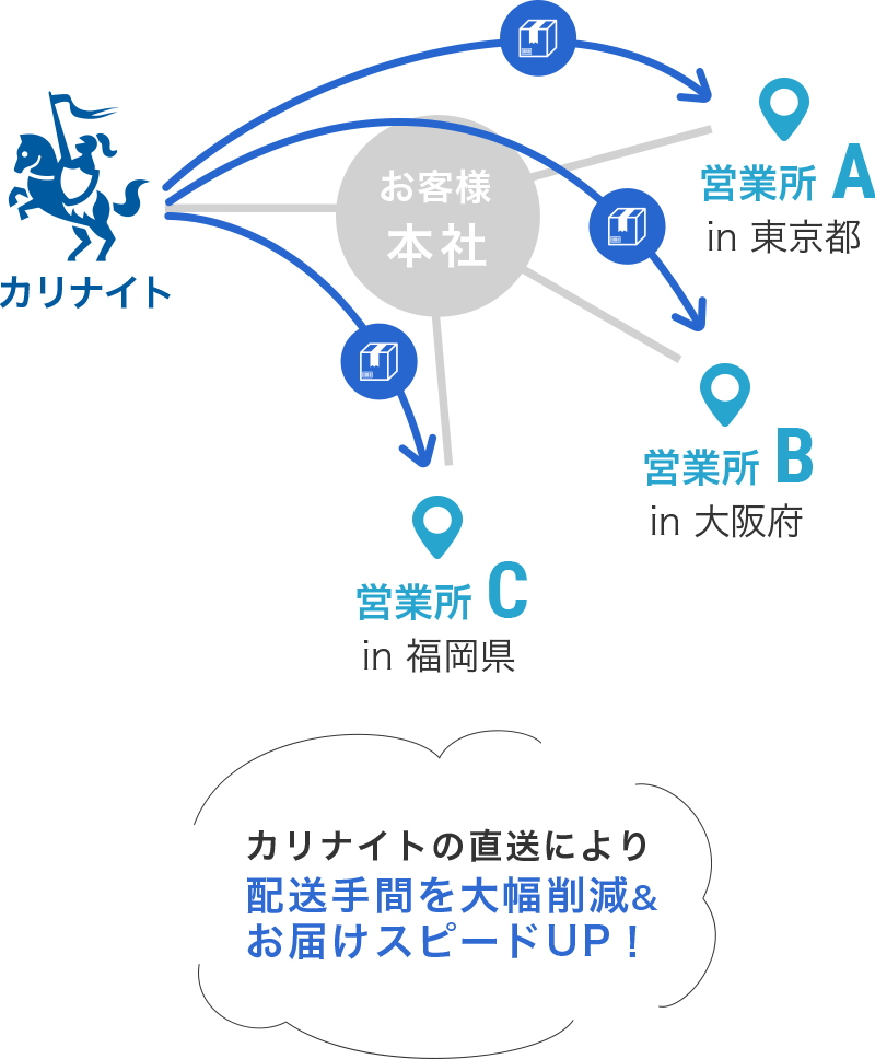 カリナイトの直送により配送手間を大幅削減&お届けスピードUP!