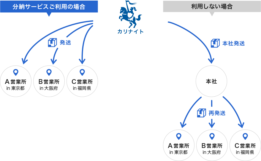 レンタル品をカリナイトから複数の営業所や支店へ直接お届け