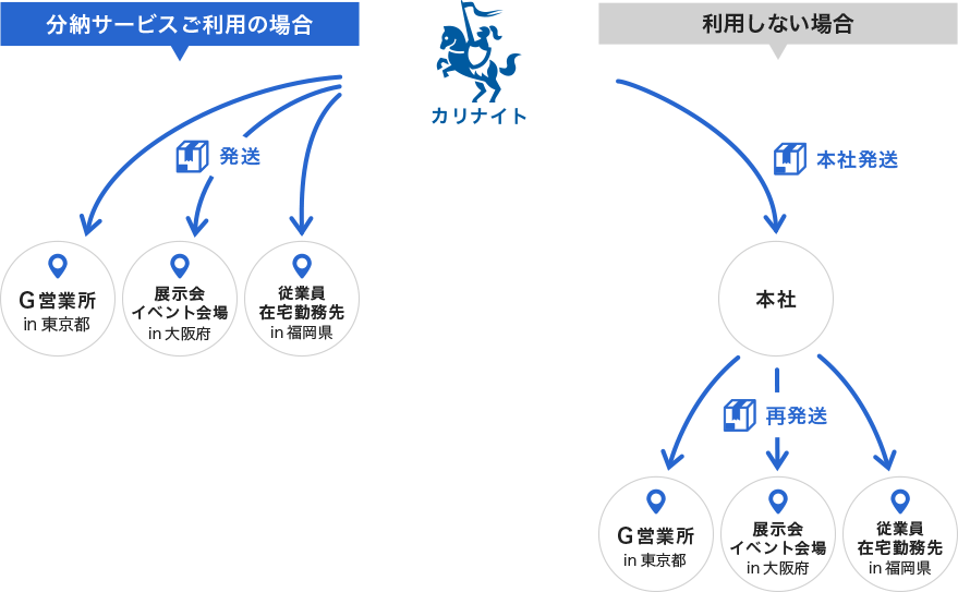 レンタル品をカリナイトから複数の異なる場所へ直接お届け