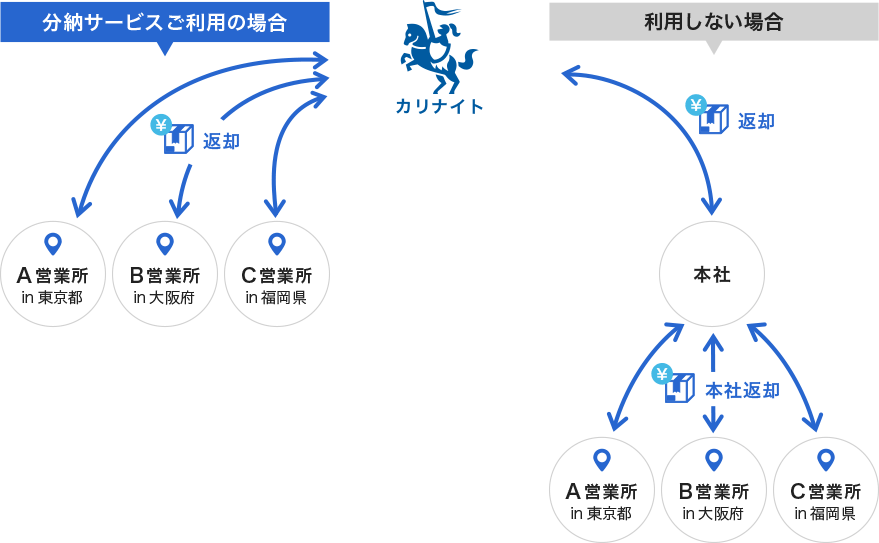 各々の納品先から直接カリナイトへ返却