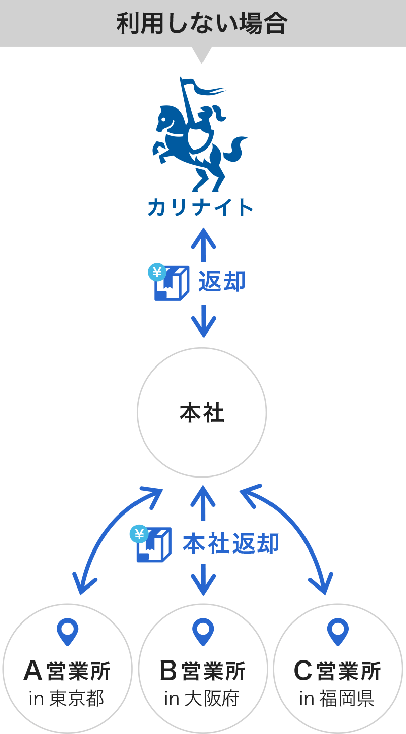 各々の納品先から本社へ返却しカリナイトへ返却